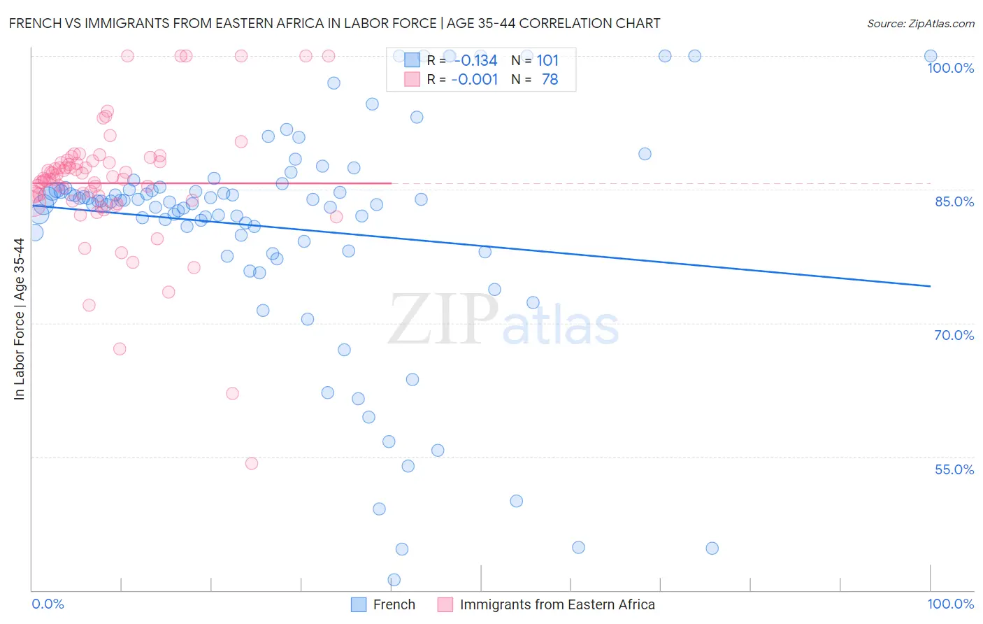 French vs Immigrants from Eastern Africa In Labor Force | Age 35-44