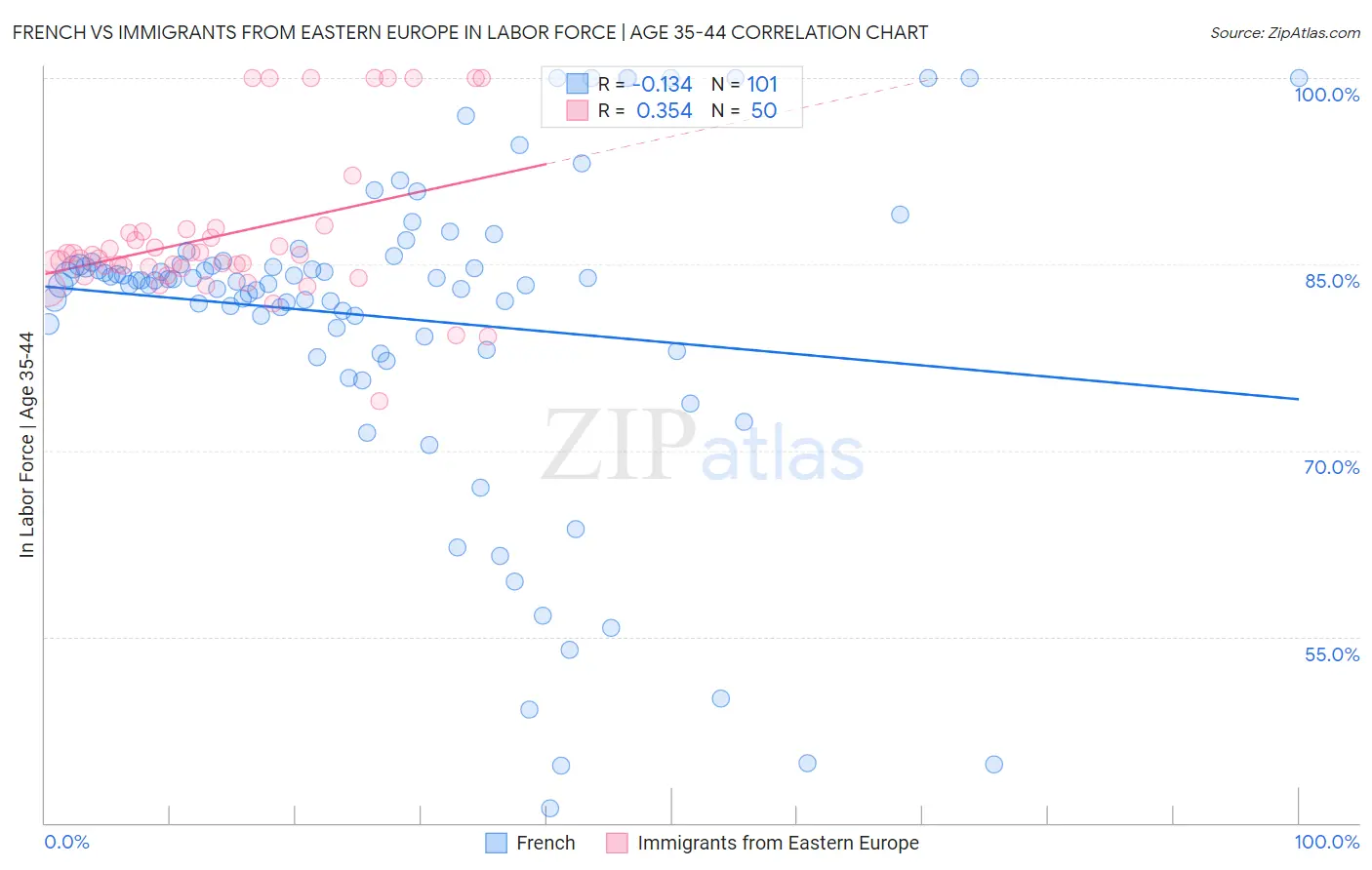 French vs Immigrants from Eastern Europe In Labor Force | Age 35-44