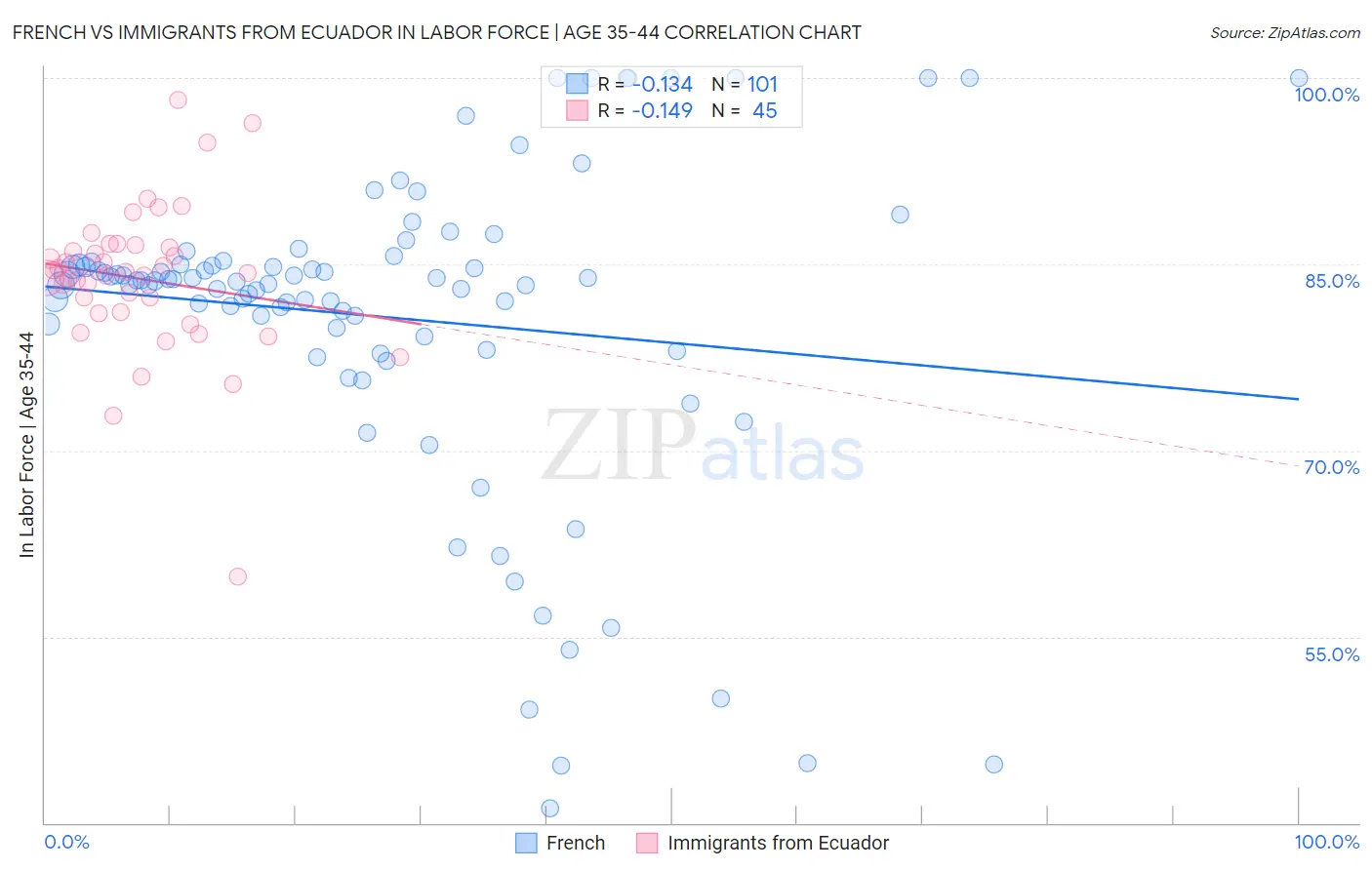 French vs Immigrants from Ecuador In Labor Force | Age 35-44