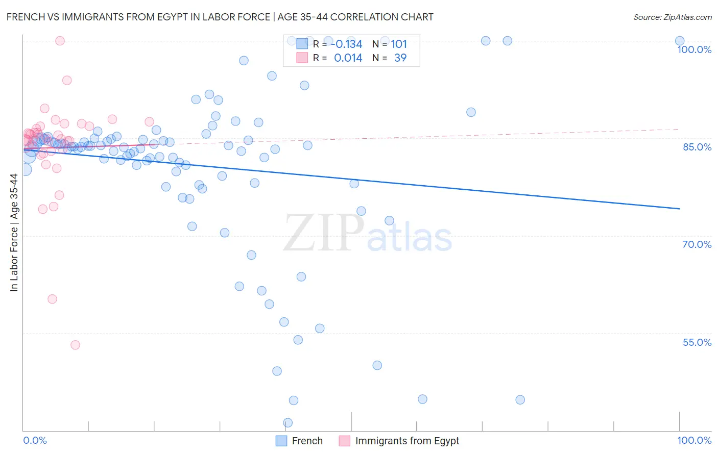 French vs Immigrants from Egypt In Labor Force | Age 35-44