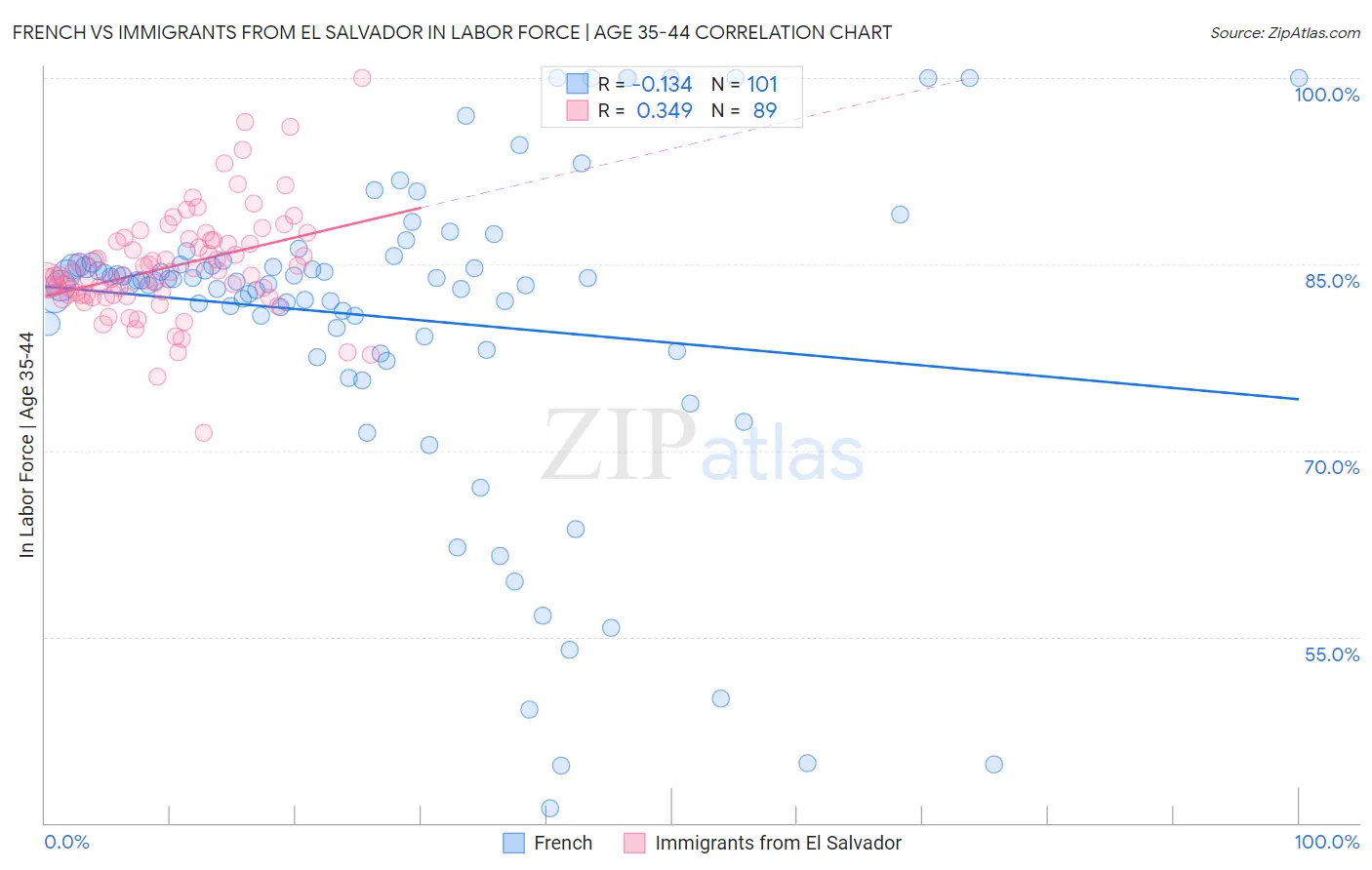 French vs Immigrants from El Salvador In Labor Force | Age 35-44