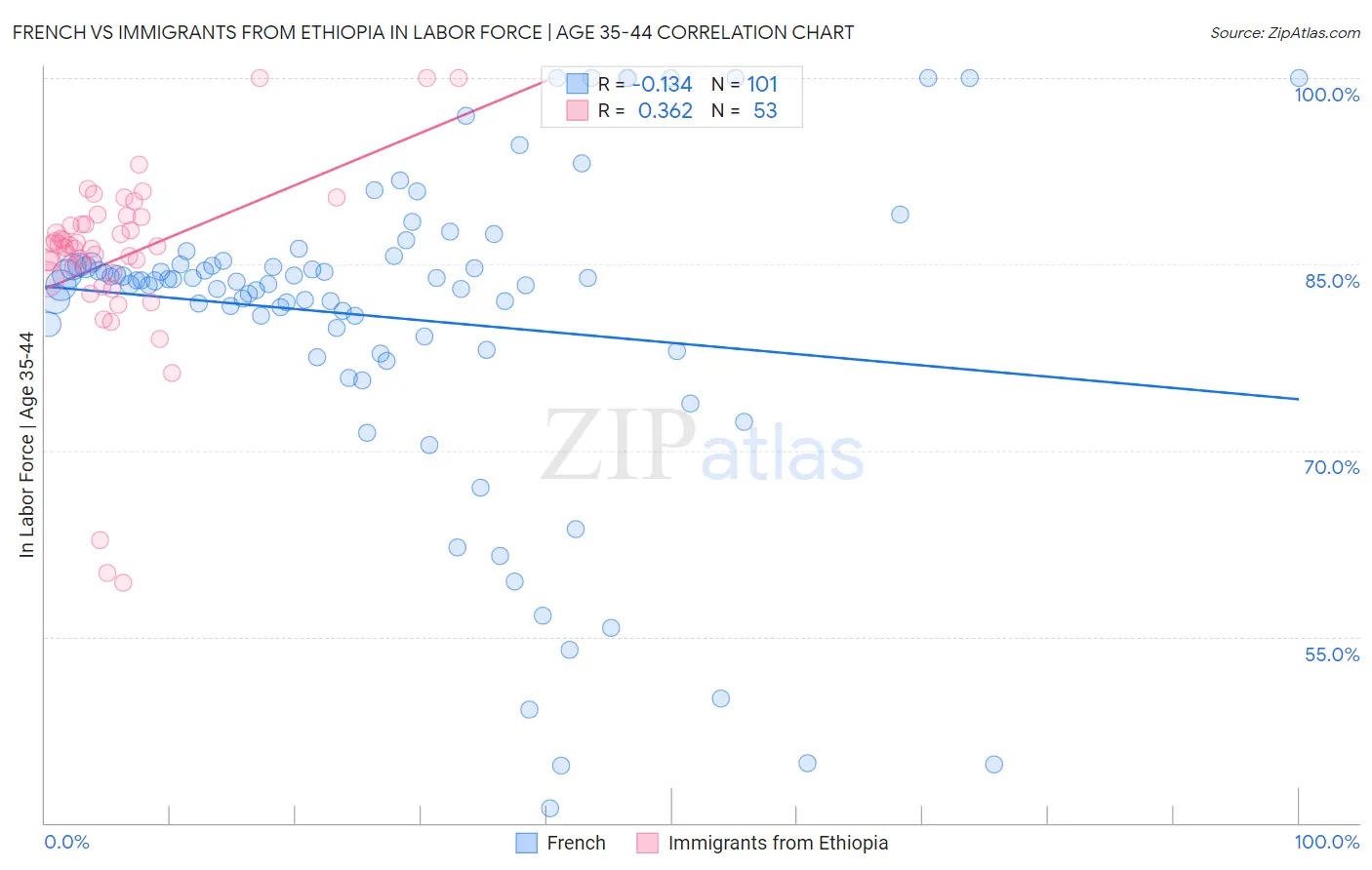 French vs Immigrants from Ethiopia In Labor Force | Age 35-44