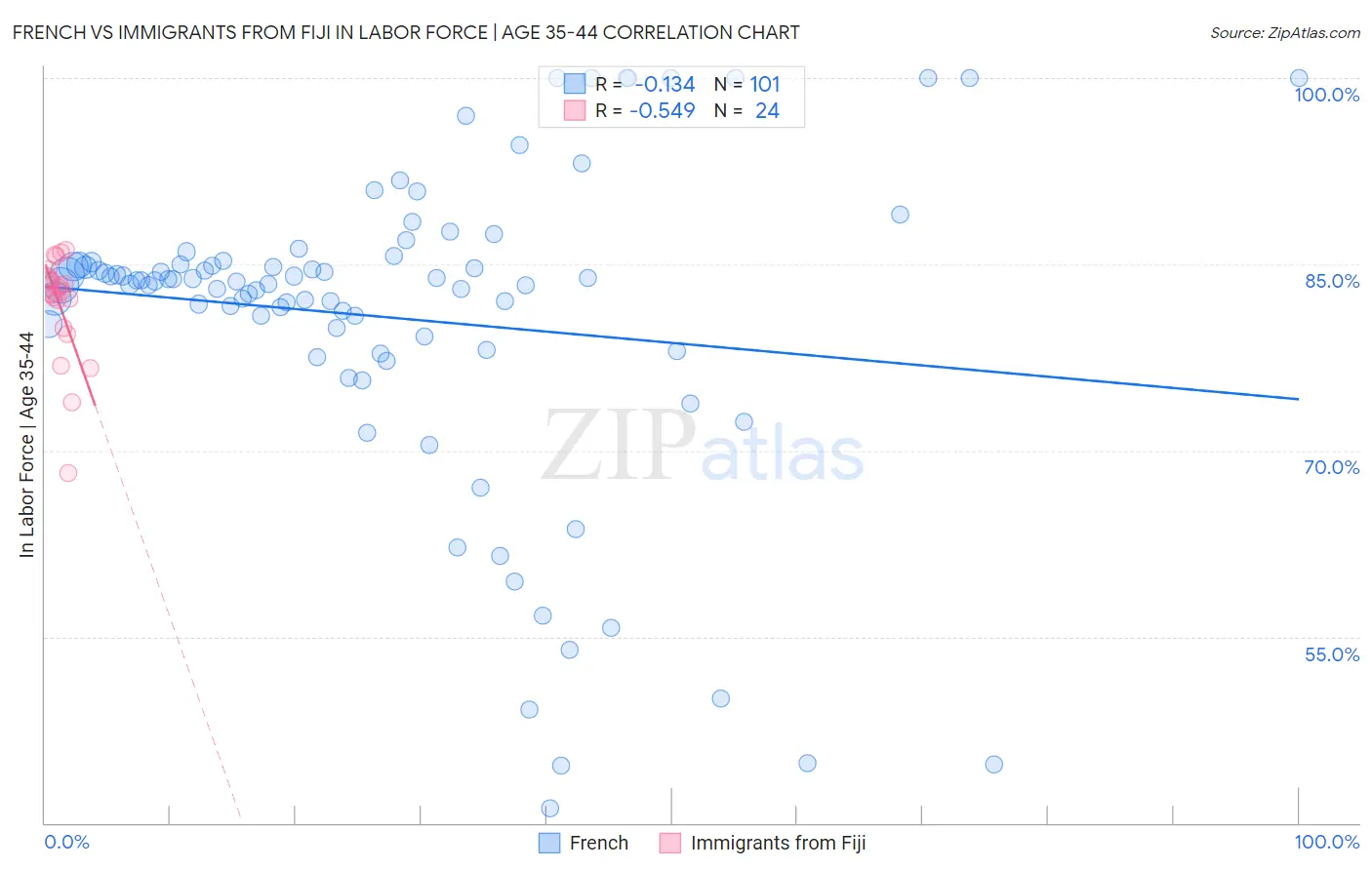 French vs Immigrants from Fiji In Labor Force | Age 35-44