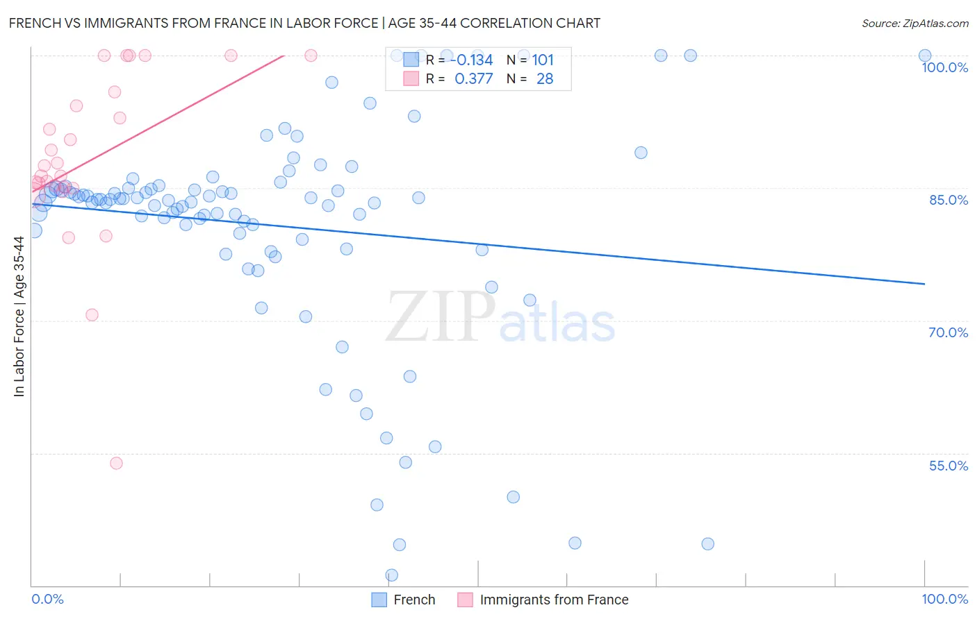 French vs Immigrants from France In Labor Force | Age 35-44