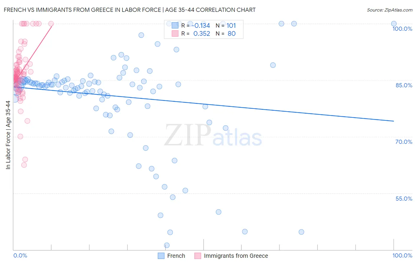 French vs Immigrants from Greece In Labor Force | Age 35-44