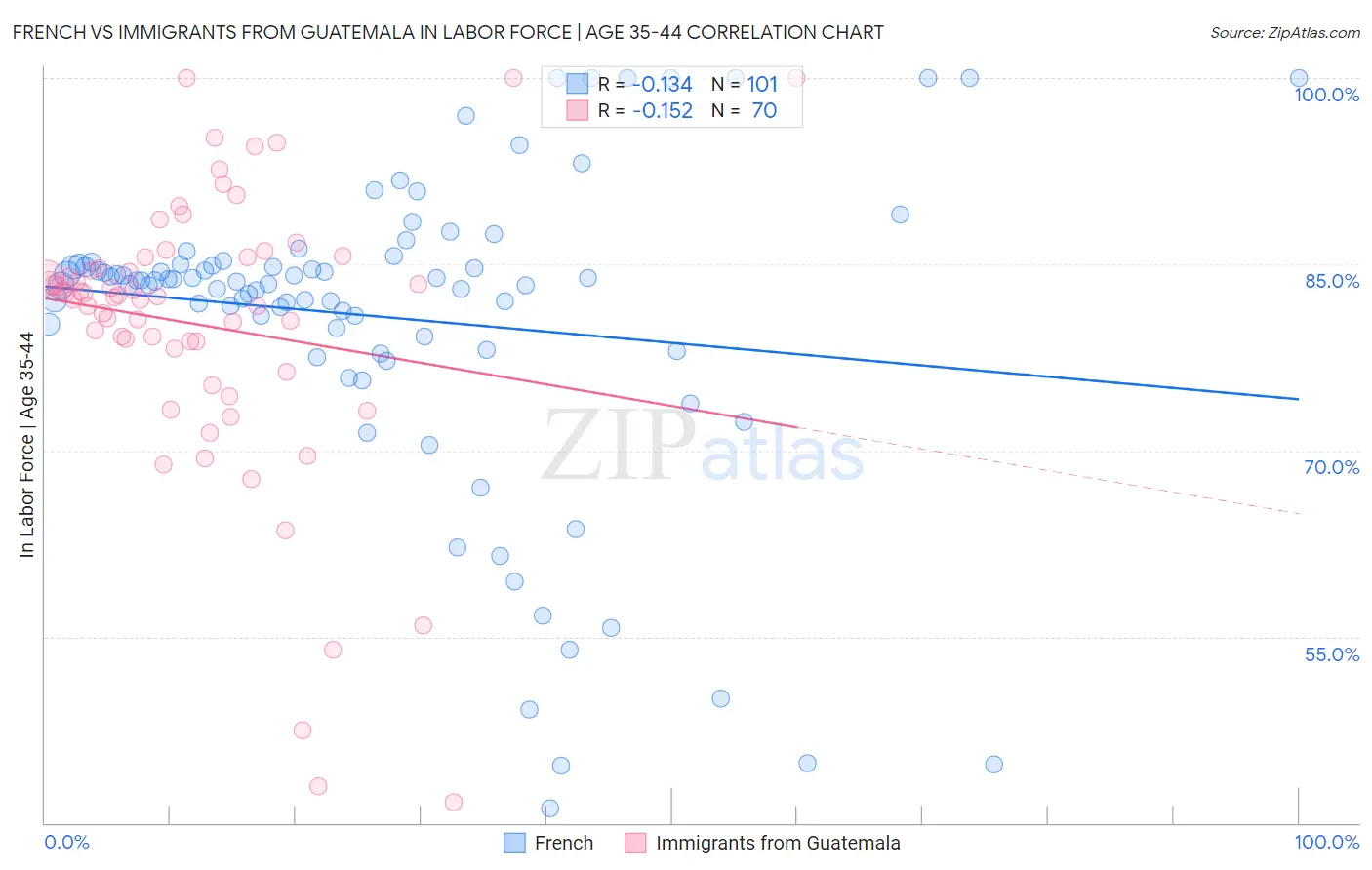 French vs Immigrants from Guatemala In Labor Force | Age 35-44