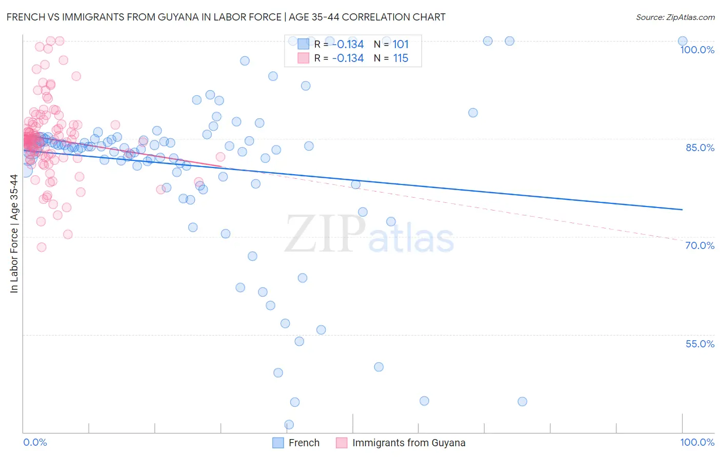 French vs Immigrants from Guyana In Labor Force | Age 35-44