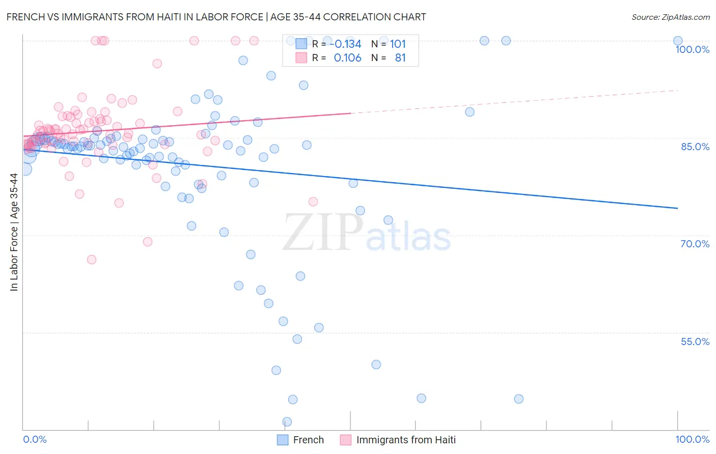 French vs Immigrants from Haiti In Labor Force | Age 35-44