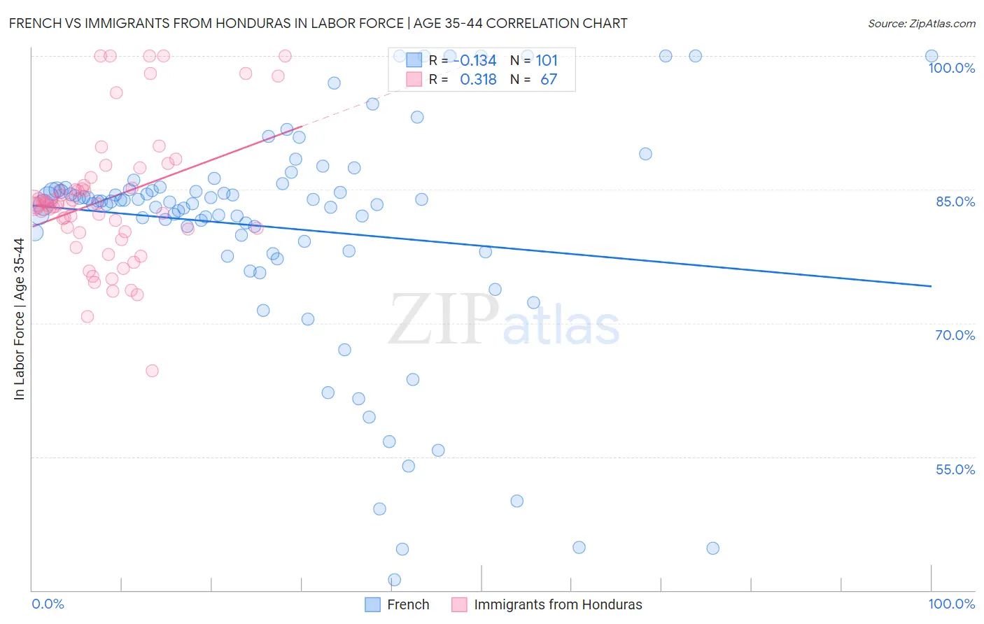 French vs Immigrants from Honduras In Labor Force | Age 35-44