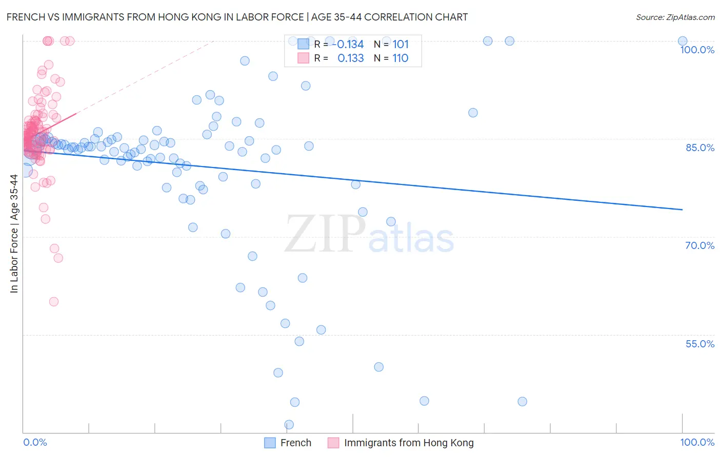 French vs Immigrants from Hong Kong In Labor Force | Age 35-44