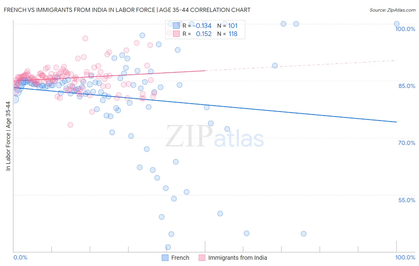 French vs Immigrants from India In Labor Force | Age 35-44