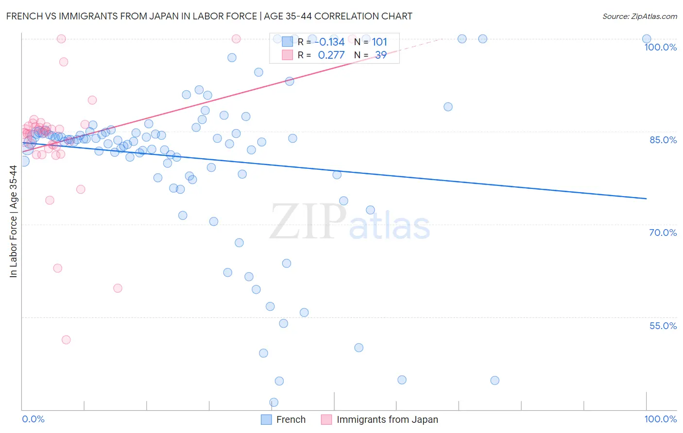 French vs Immigrants from Japan In Labor Force | Age 35-44