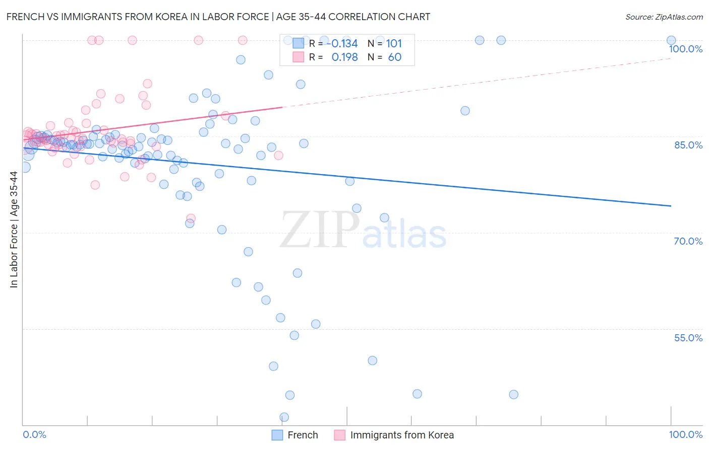 French vs Immigrants from Korea In Labor Force | Age 35-44