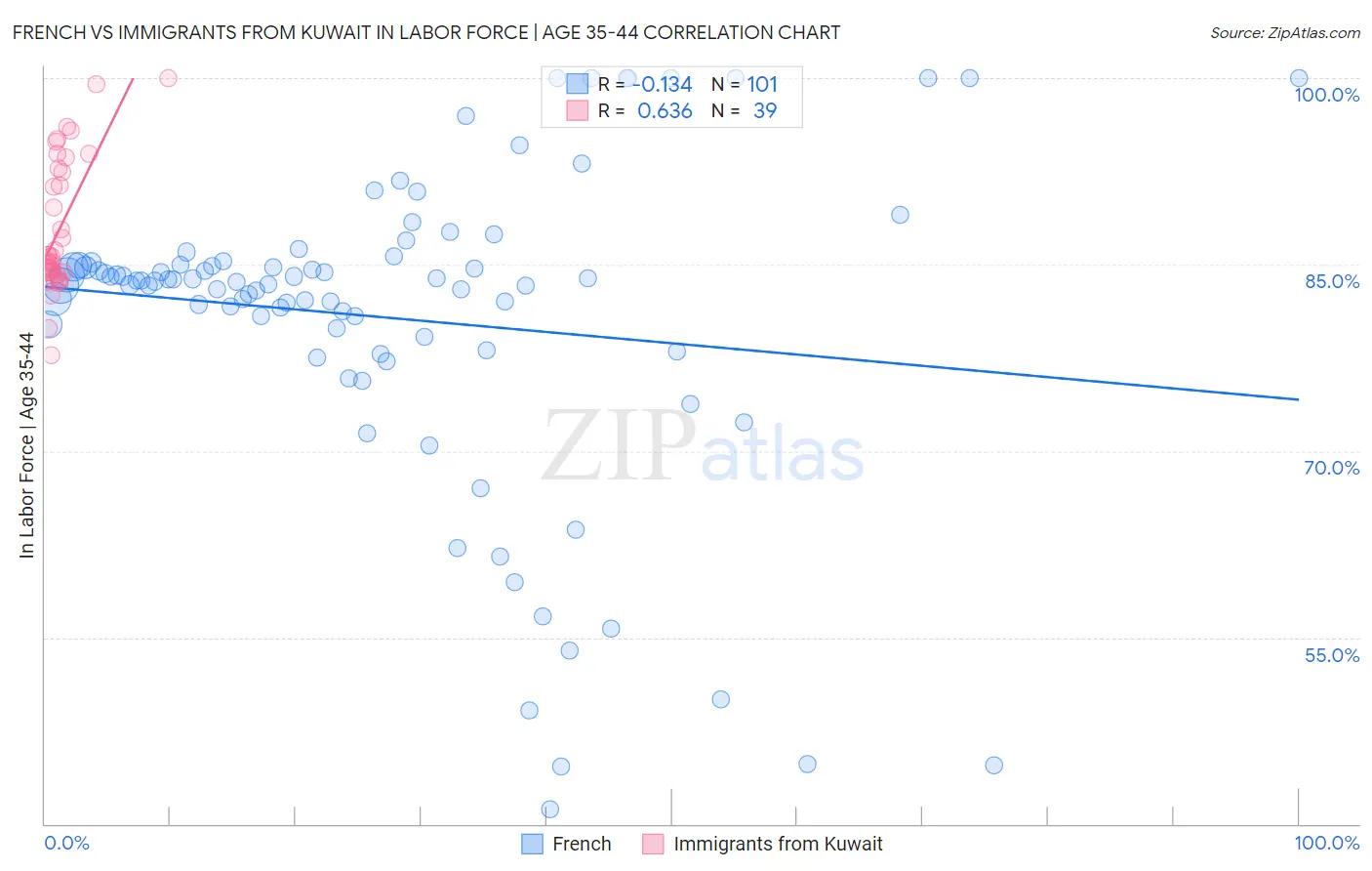 French vs Immigrants from Kuwait In Labor Force | Age 35-44