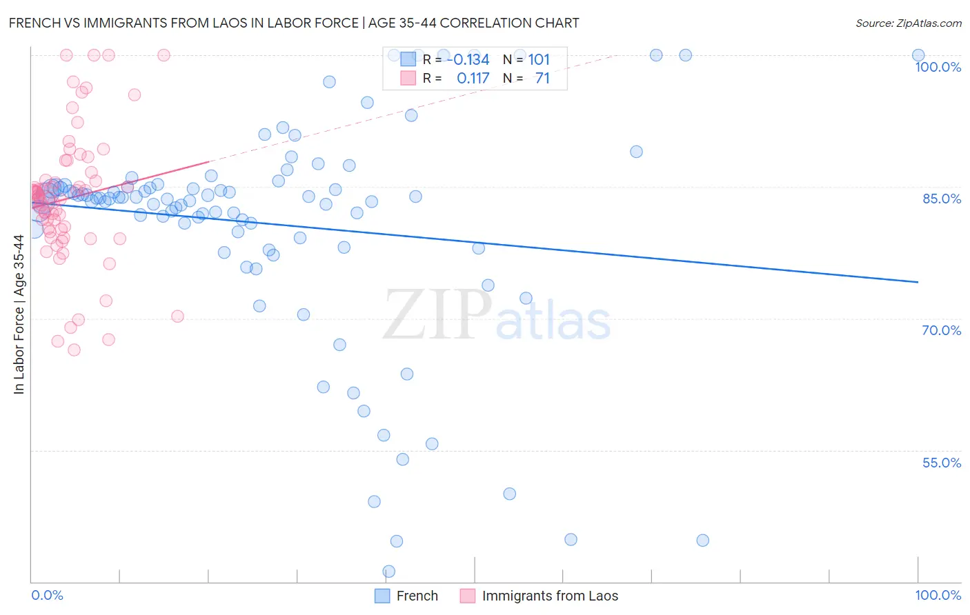 French vs Immigrants from Laos In Labor Force | Age 35-44