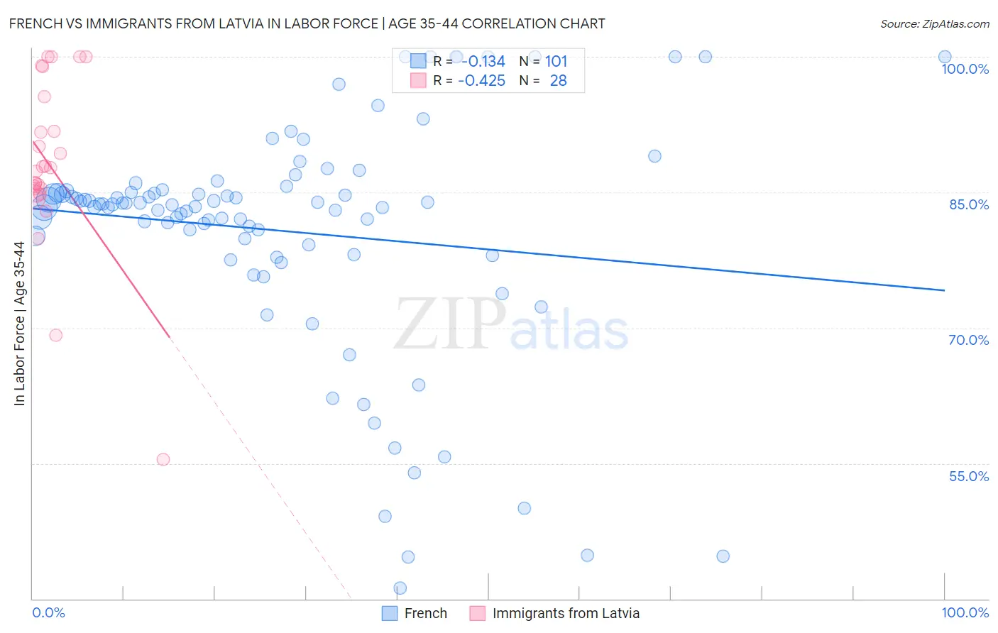 French vs Immigrants from Latvia In Labor Force | Age 35-44