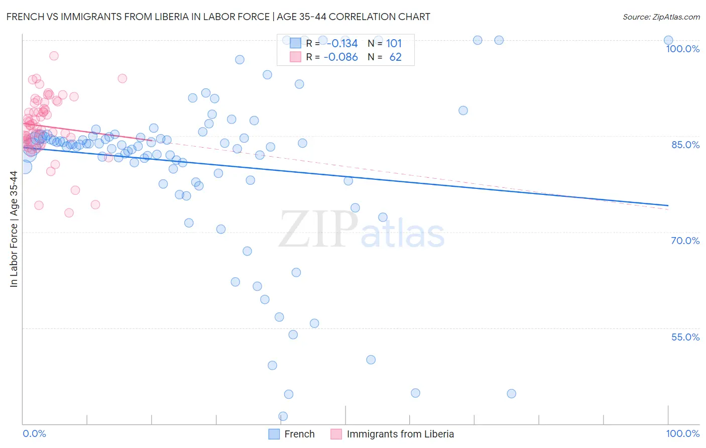 French vs Immigrants from Liberia In Labor Force | Age 35-44