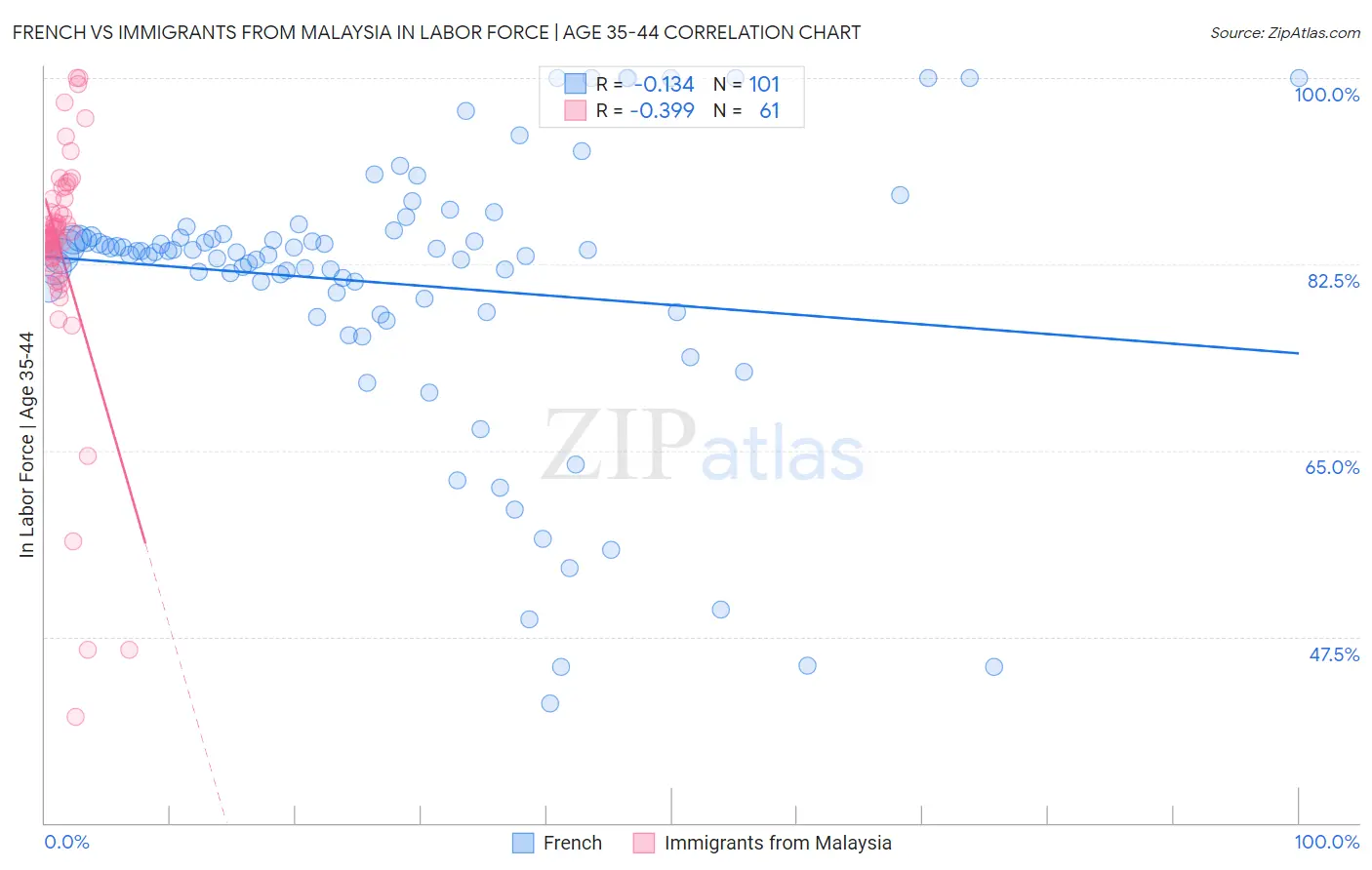 French vs Immigrants from Malaysia In Labor Force | Age 35-44