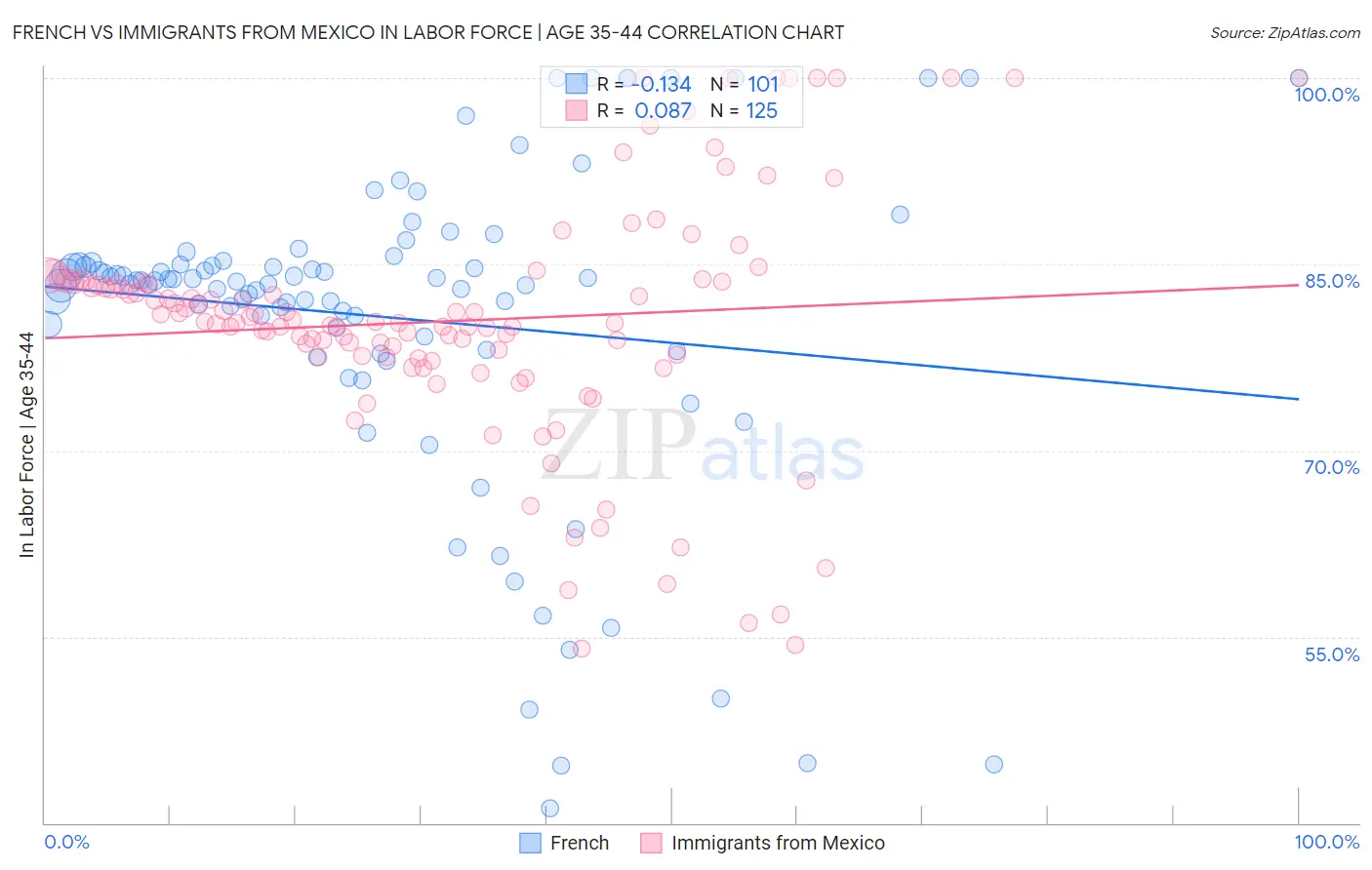 French vs Immigrants from Mexico In Labor Force | Age 35-44
