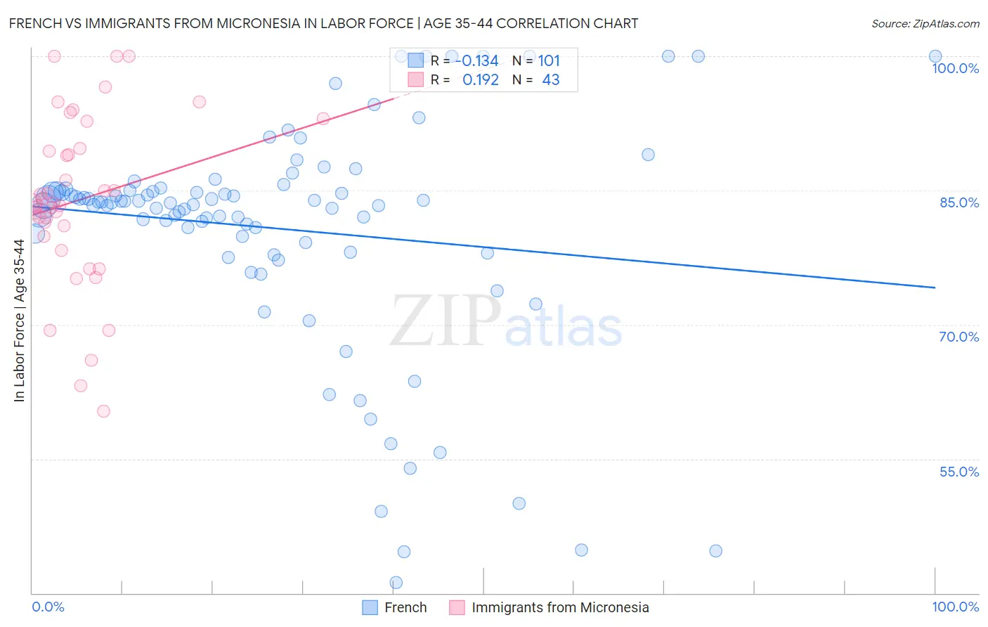 French vs Immigrants from Micronesia In Labor Force | Age 35-44