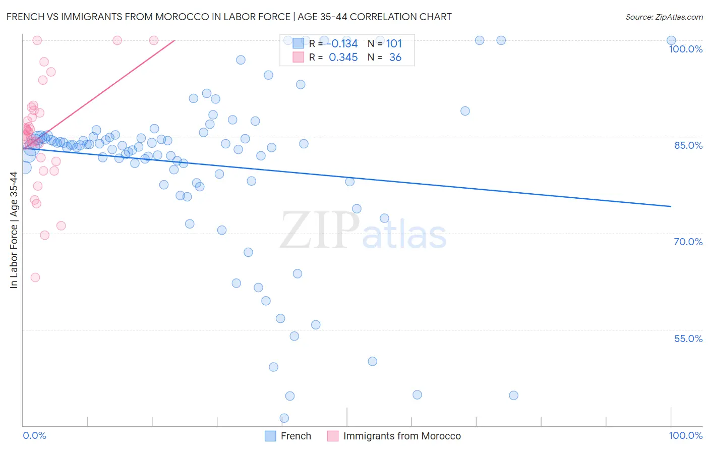 French vs Immigrants from Morocco In Labor Force | Age 35-44