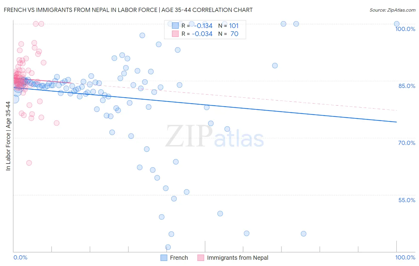 French vs Immigrants from Nepal In Labor Force | Age 35-44