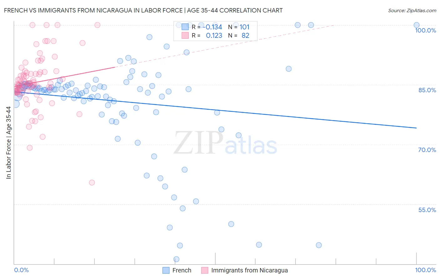 French vs Immigrants from Nicaragua In Labor Force | Age 35-44