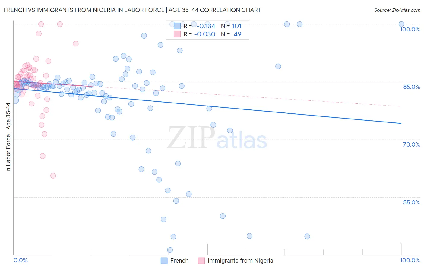 French vs Immigrants from Nigeria In Labor Force | Age 35-44