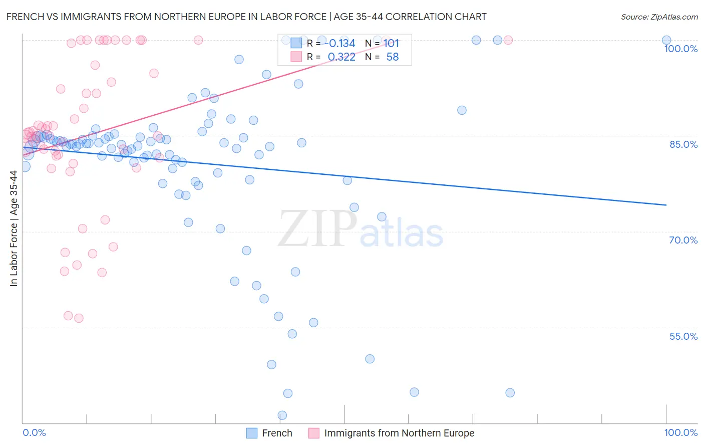French vs Immigrants from Northern Europe In Labor Force | Age 35-44
