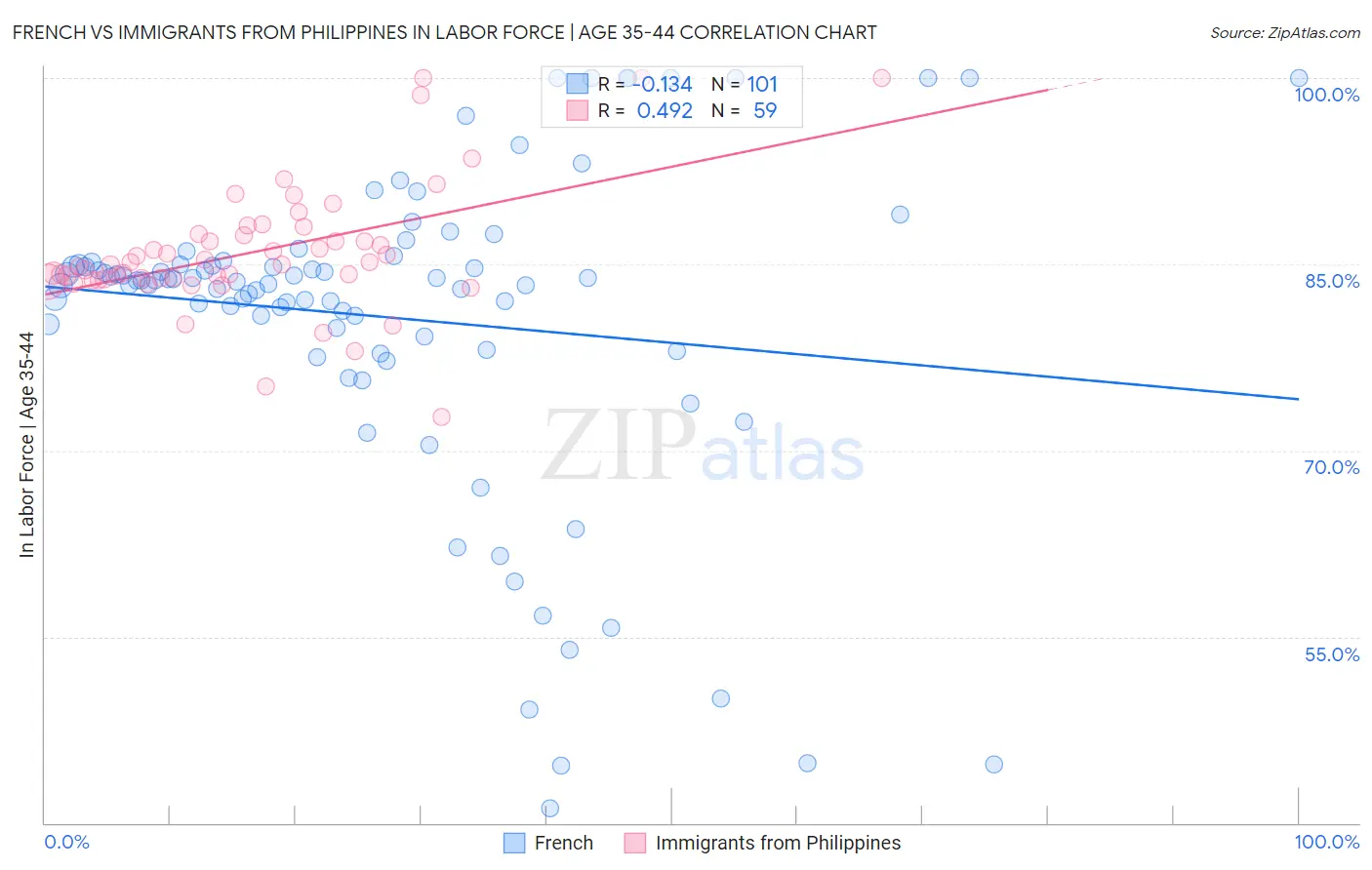 French vs Immigrants from Philippines In Labor Force | Age 35-44
