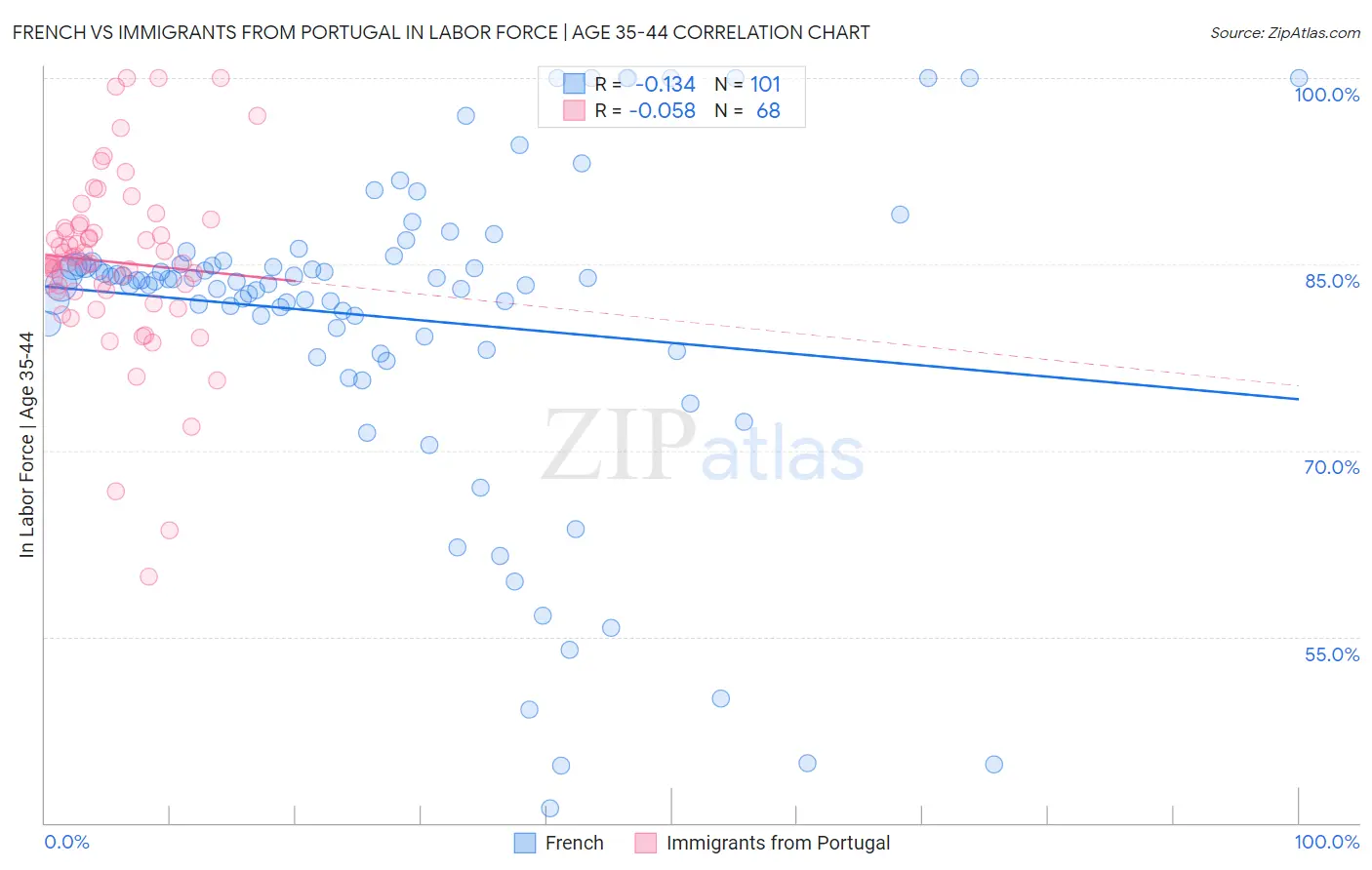 French vs Immigrants from Portugal In Labor Force | Age 35-44