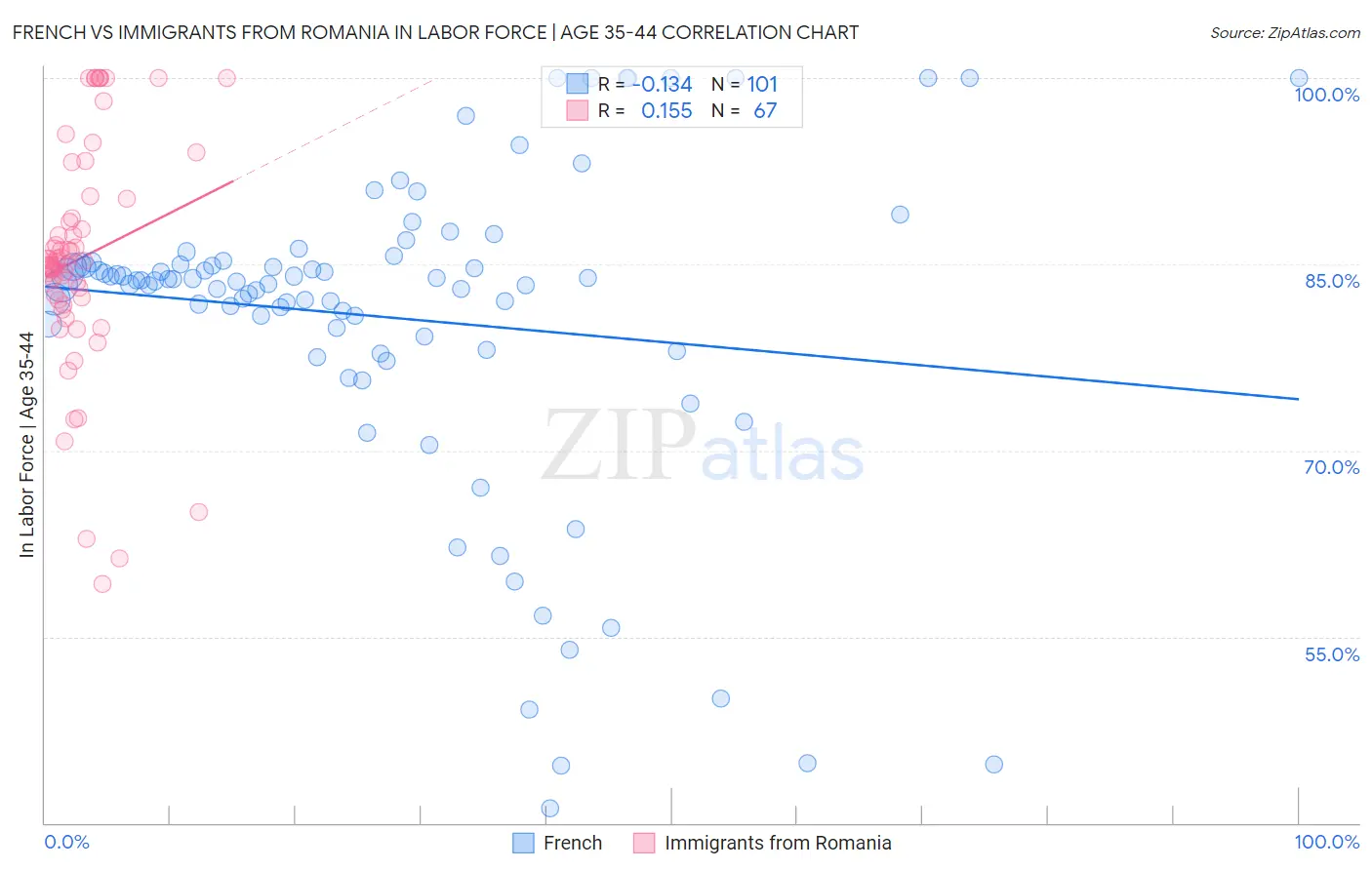 French vs Immigrants from Romania In Labor Force | Age 35-44