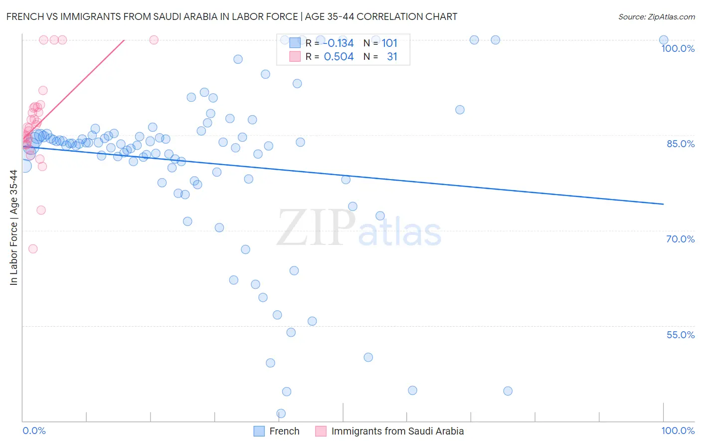 French vs Immigrants from Saudi Arabia In Labor Force | Age 35-44