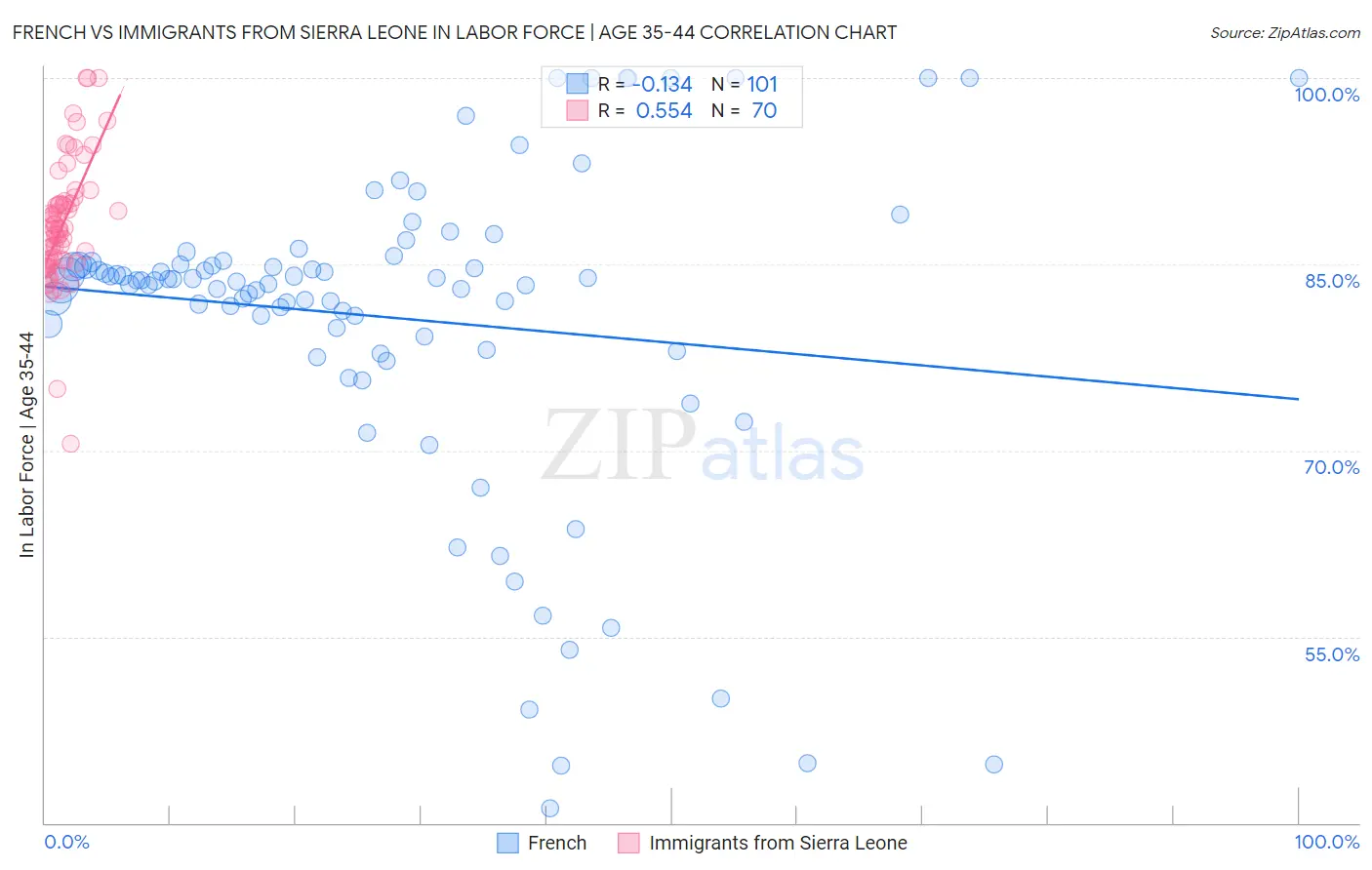 French vs Immigrants from Sierra Leone In Labor Force | Age 35-44