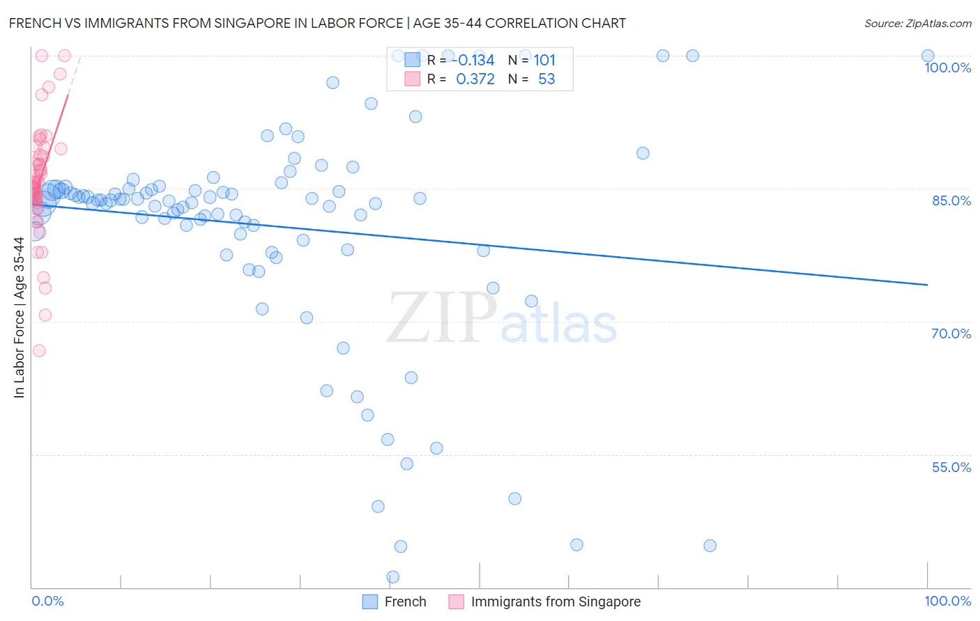 French vs Immigrants from Singapore In Labor Force | Age 35-44