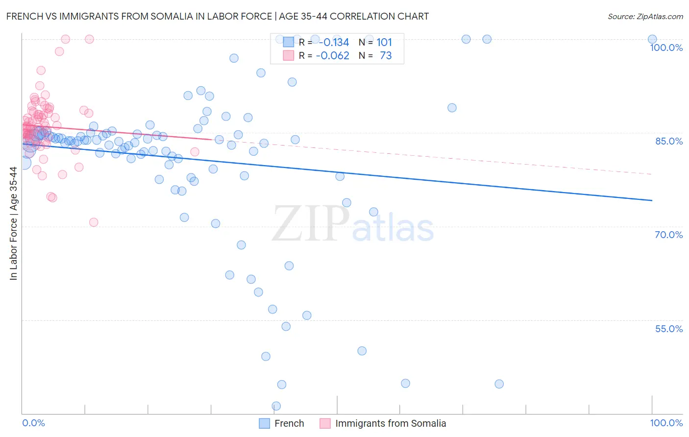 French vs Immigrants from Somalia In Labor Force | Age 35-44