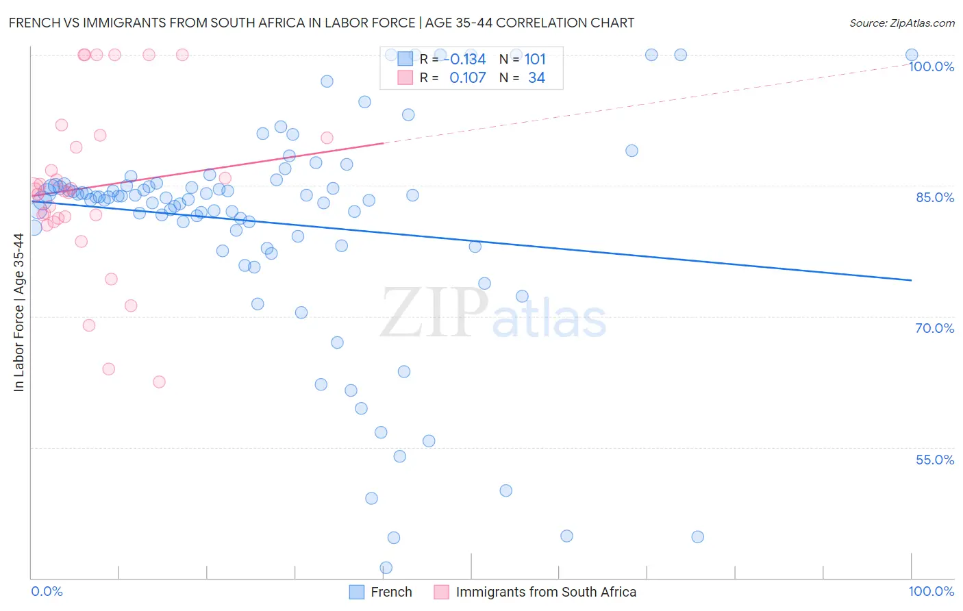 French vs Immigrants from South Africa In Labor Force | Age 35-44