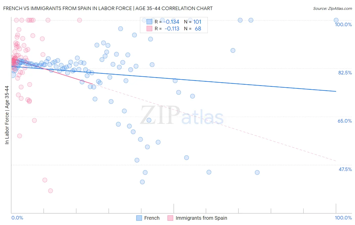 French vs Immigrants from Spain In Labor Force | Age 35-44