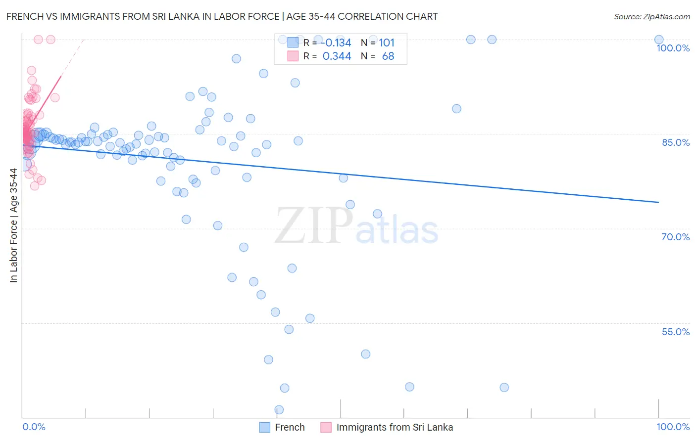 French vs Immigrants from Sri Lanka In Labor Force | Age 35-44