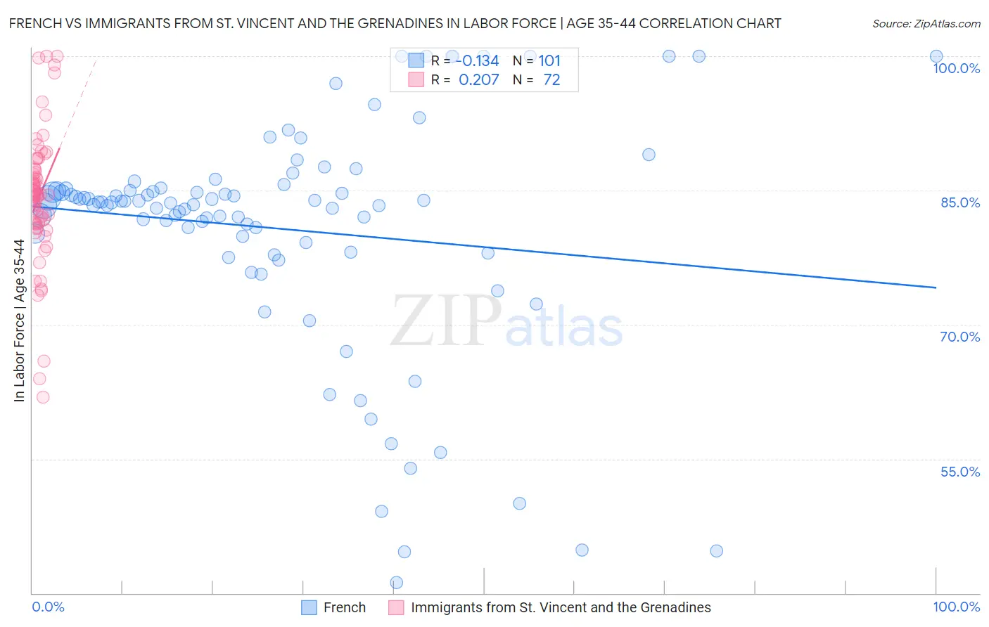 French vs Immigrants from St. Vincent and the Grenadines In Labor Force | Age 35-44