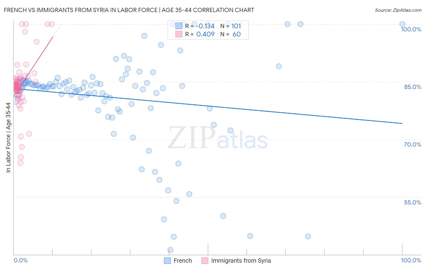 French vs Immigrants from Syria In Labor Force | Age 35-44
