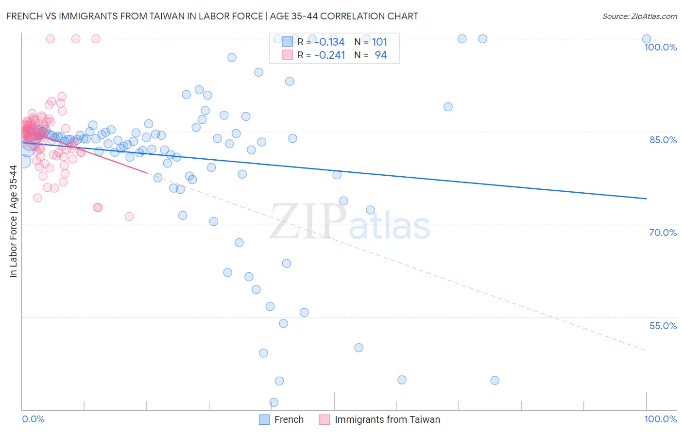 French vs Immigrants from Taiwan In Labor Force | Age 35-44