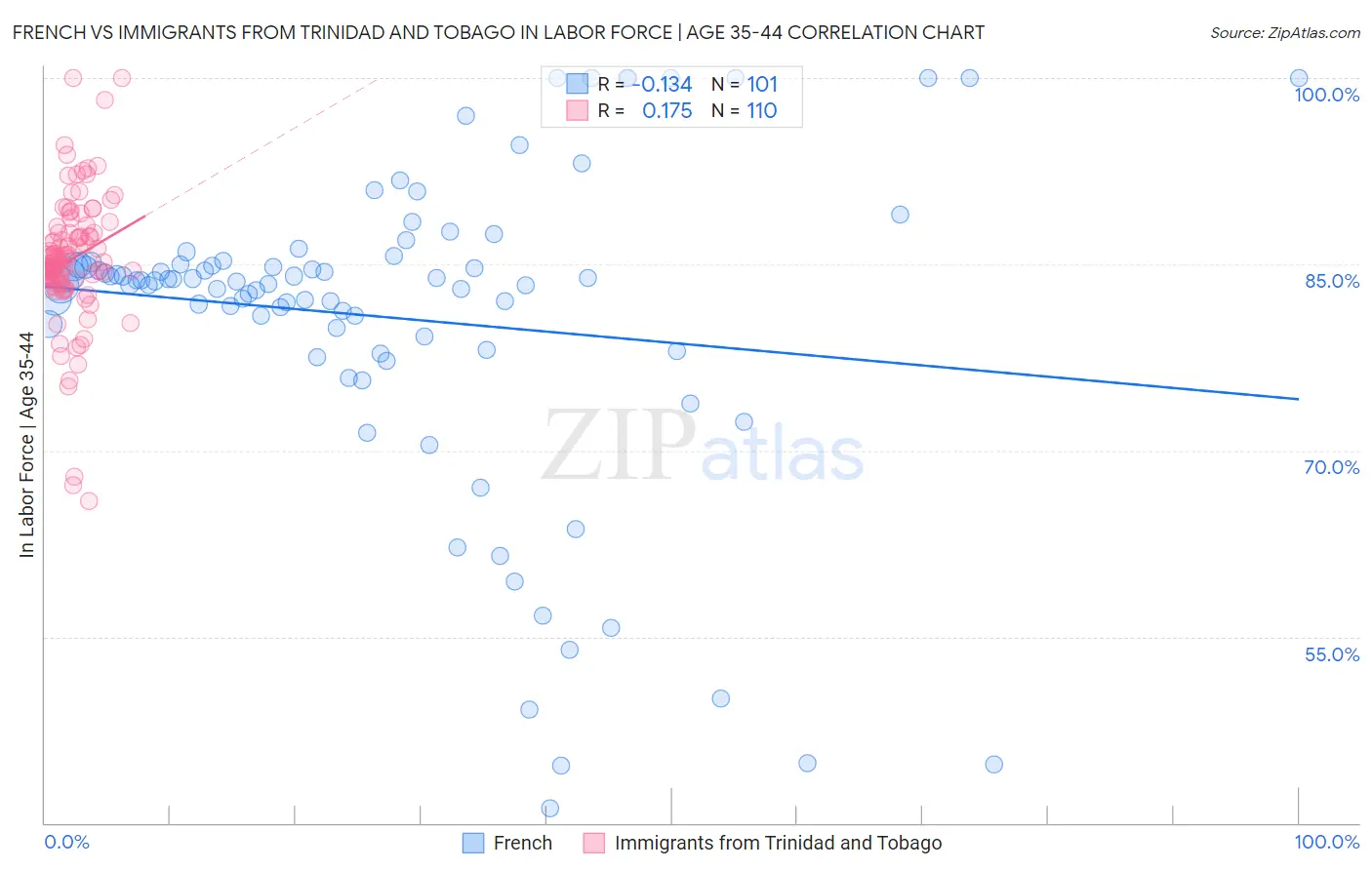French vs Immigrants from Trinidad and Tobago In Labor Force | Age 35-44