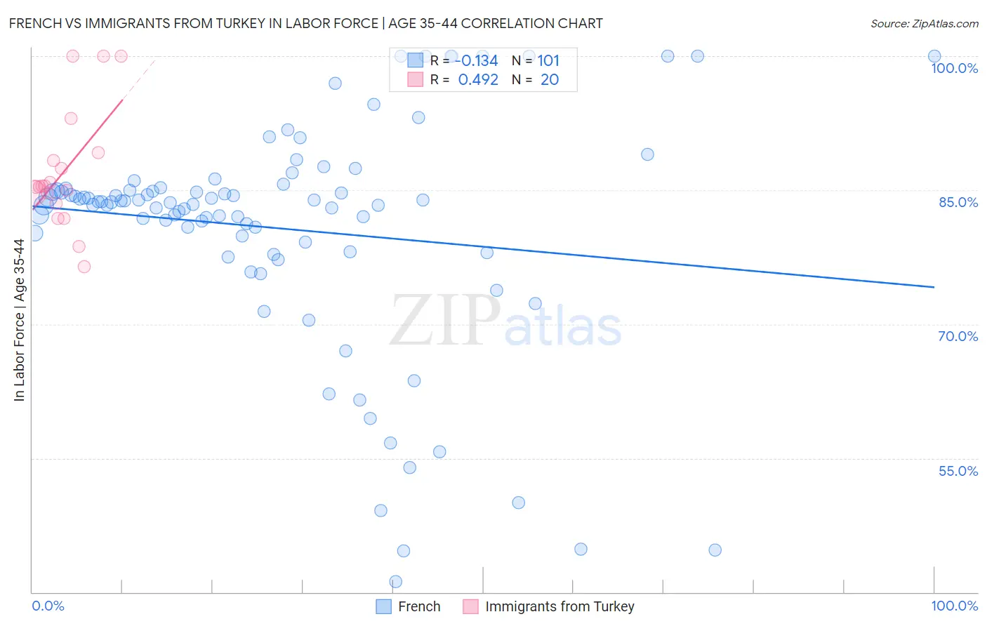 French vs Immigrants from Turkey In Labor Force | Age 35-44