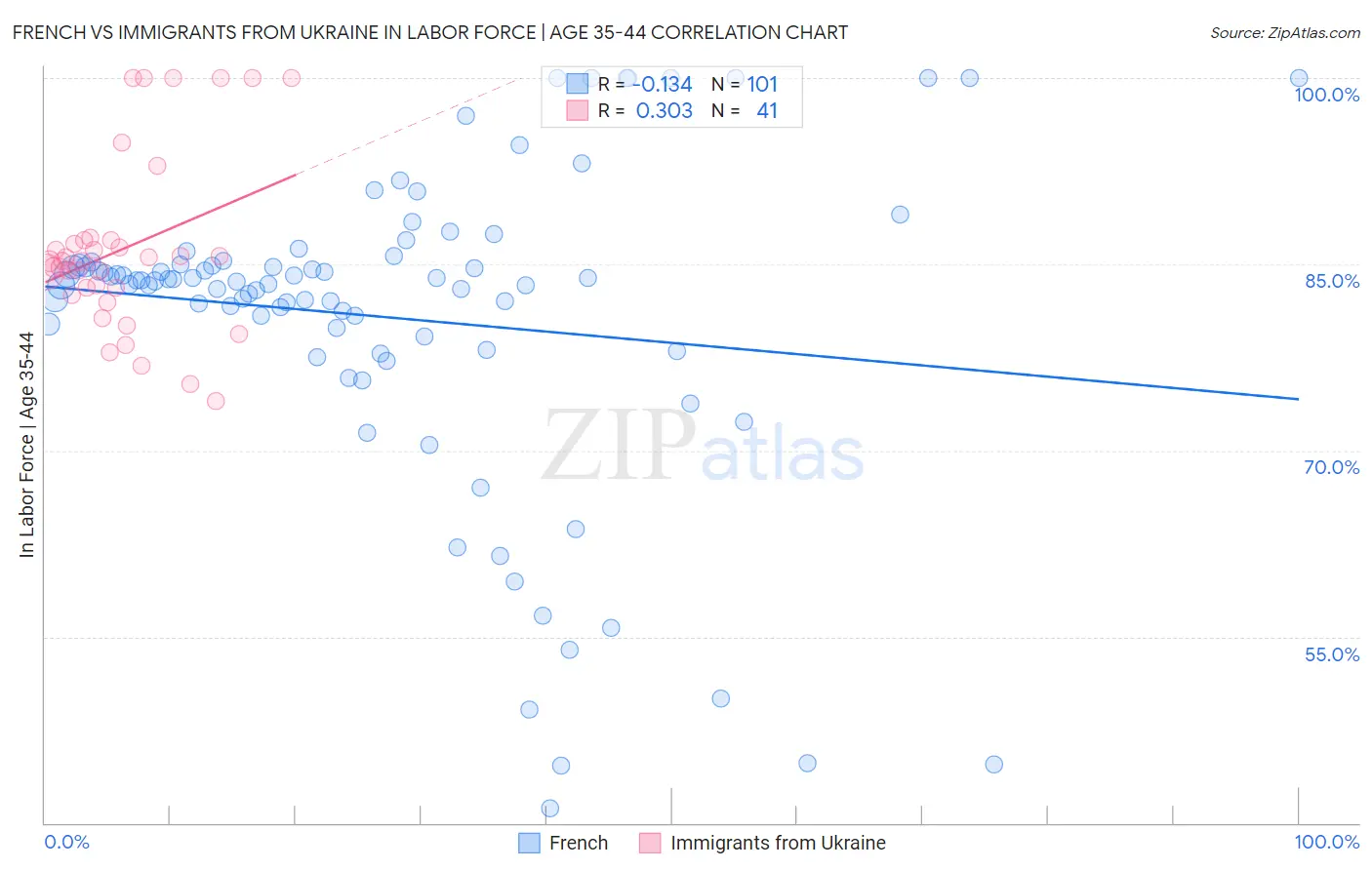 French vs Immigrants from Ukraine In Labor Force | Age 35-44