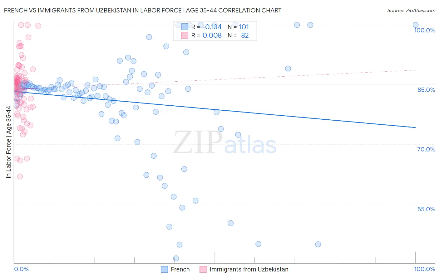 French vs Immigrants from Uzbekistan In Labor Force | Age 35-44
