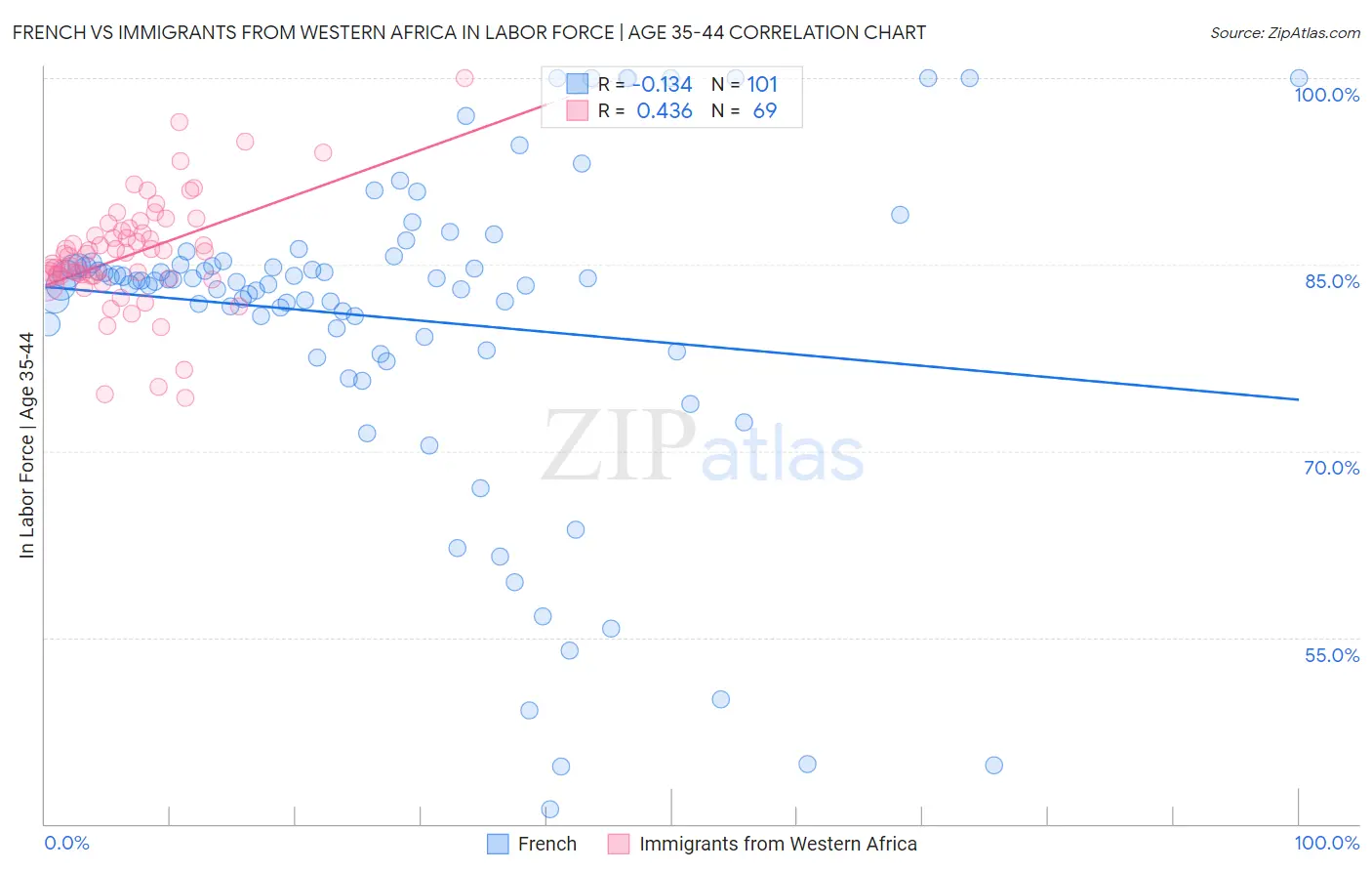 French vs Immigrants from Western Africa In Labor Force | Age 35-44