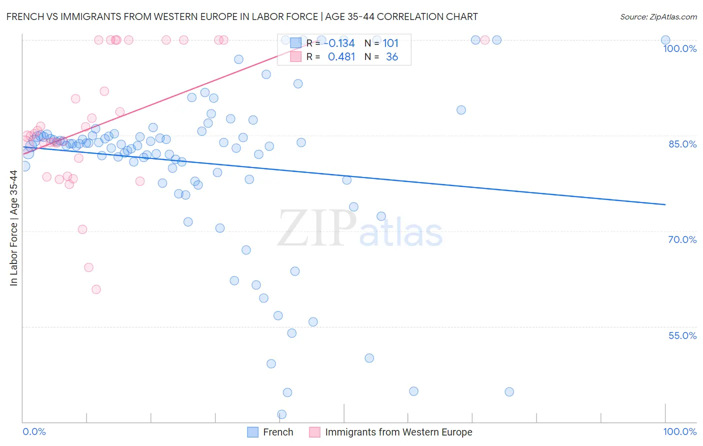 French vs Immigrants from Western Europe In Labor Force | Age 35-44
