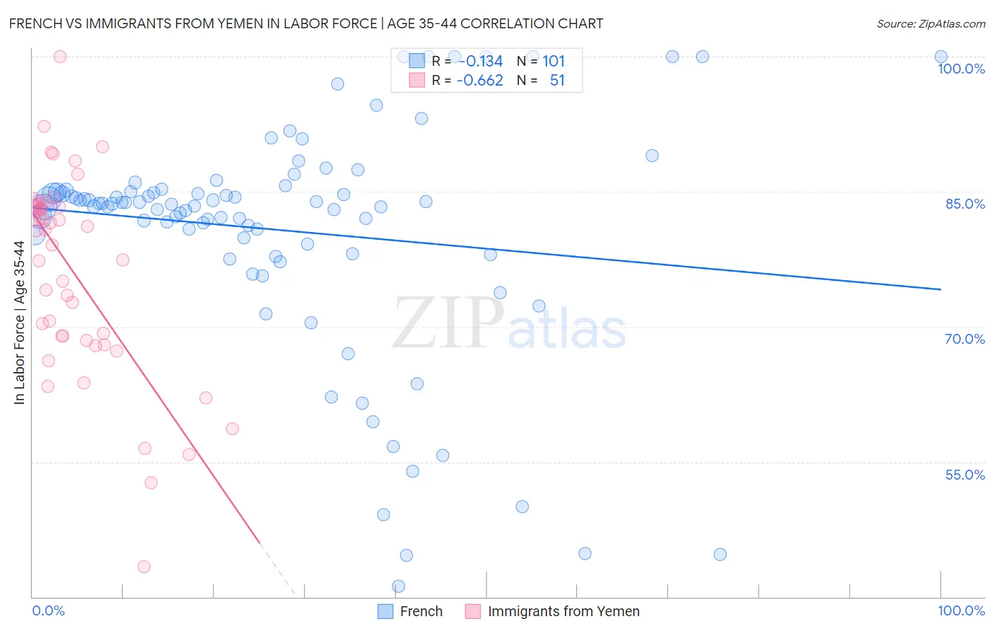 French vs Immigrants from Yemen In Labor Force | Age 35-44
