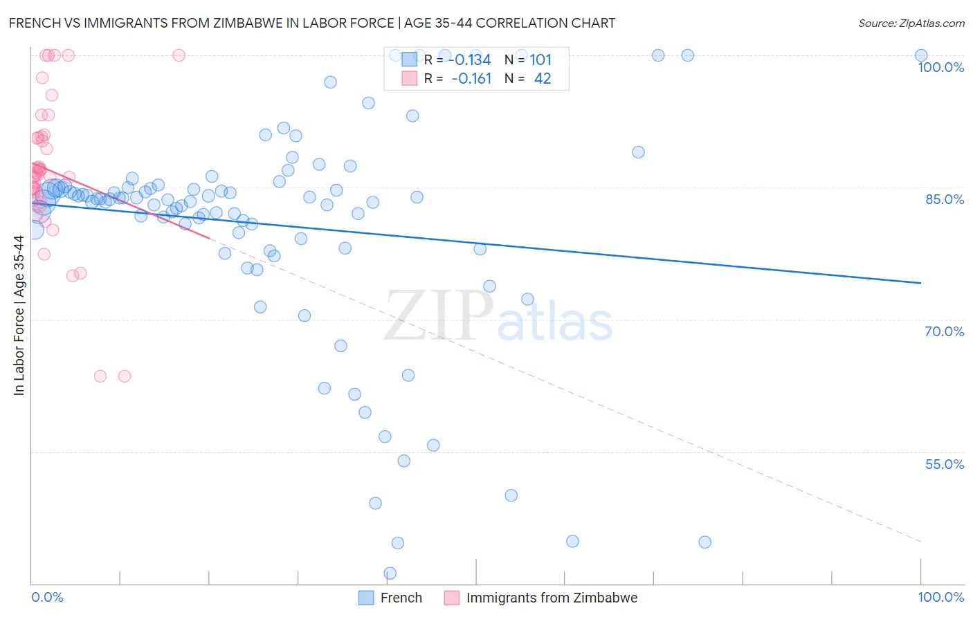 French vs Immigrants from Zimbabwe In Labor Force | Age 35-44